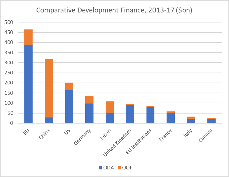 Figure 2: Comparative development finance: China, EU and G7