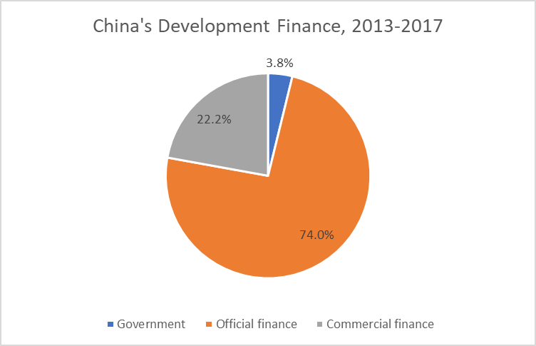 Figure 1: China’s development finance since BRI launch